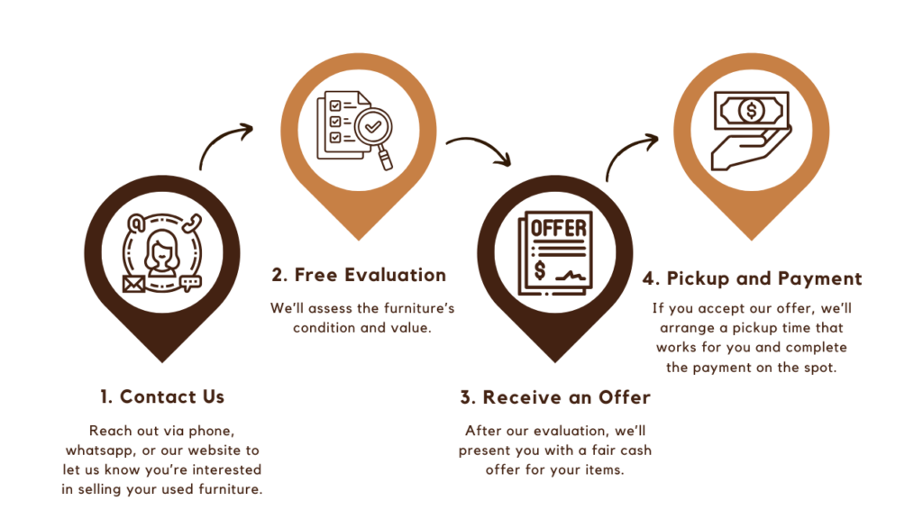 How Our Used Furniture Buying Process Works